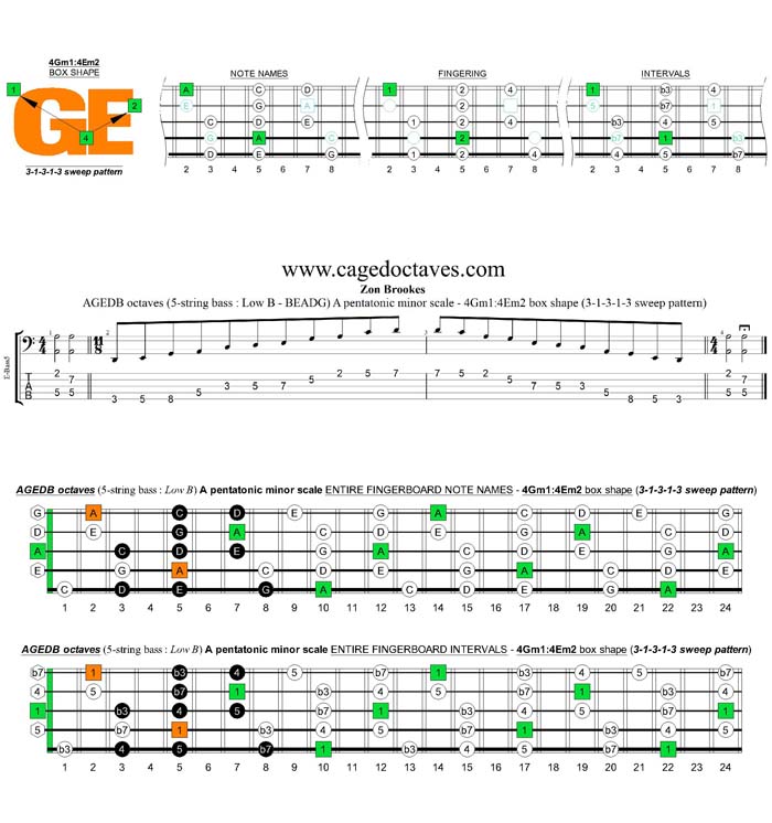 AGEDB octaves A pentatonic minor scale - 4Gm1:4Em2 box shape (31313 sweep pattern)